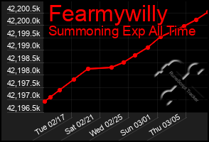 Total Graph of Fearmywilly