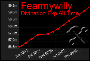 Total Graph of Fearmywilly