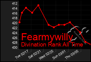 Total Graph of Fearmywilly