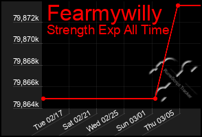 Total Graph of Fearmywilly