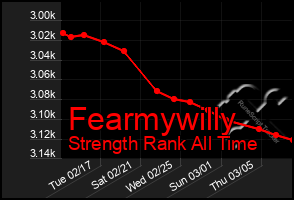 Total Graph of Fearmywilly
