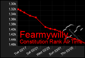 Total Graph of Fearmywilly