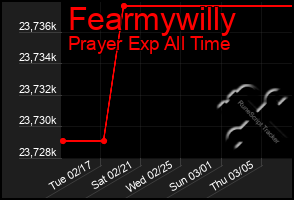 Total Graph of Fearmywilly
