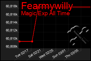 Total Graph of Fearmywilly