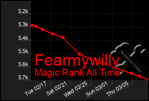 Total Graph of Fearmywilly