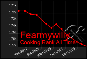 Total Graph of Fearmywilly