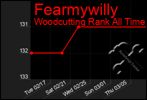 Total Graph of Fearmywilly