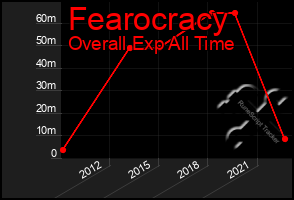 Total Graph of Fearocracy