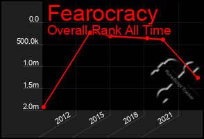 Total Graph of Fearocracy