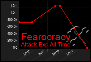 Total Graph of Fearocracy