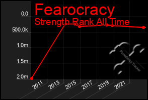 Total Graph of Fearocracy