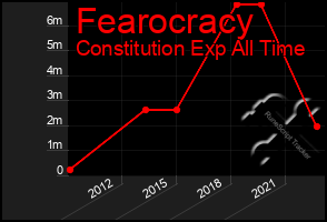 Total Graph of Fearocracy