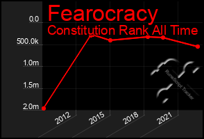 Total Graph of Fearocracy