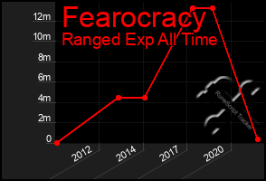 Total Graph of Fearocracy