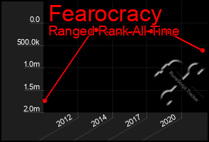 Total Graph of Fearocracy