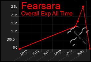 Total Graph of Fearsara