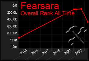 Total Graph of Fearsara