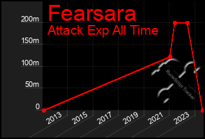 Total Graph of Fearsara