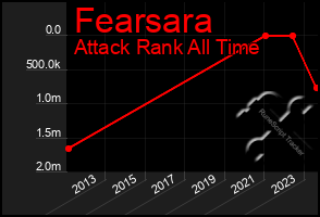 Total Graph of Fearsara