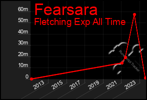 Total Graph of Fearsara