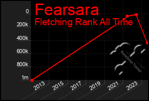 Total Graph of Fearsara