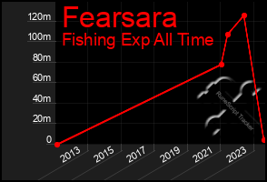 Total Graph of Fearsara