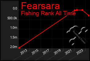 Total Graph of Fearsara