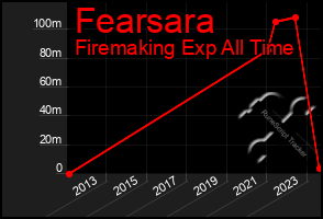 Total Graph of Fearsara