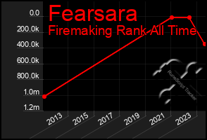 Total Graph of Fearsara