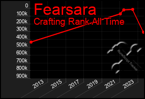 Total Graph of Fearsara