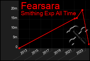 Total Graph of Fearsara