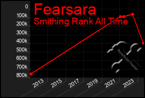 Total Graph of Fearsara