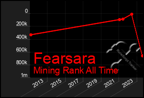 Total Graph of Fearsara