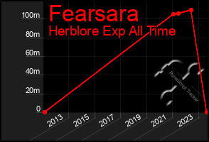 Total Graph of Fearsara