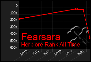 Total Graph of Fearsara