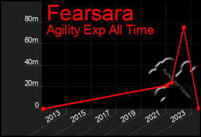 Total Graph of Fearsara