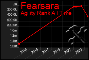 Total Graph of Fearsara