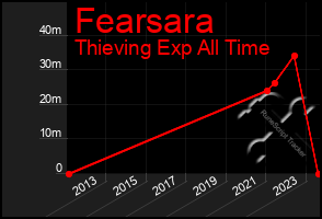 Total Graph of Fearsara