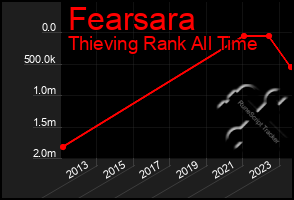 Total Graph of Fearsara