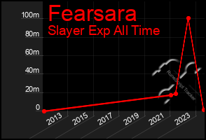 Total Graph of Fearsara