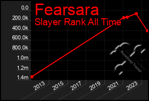 Total Graph of Fearsara