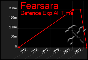 Total Graph of Fearsara