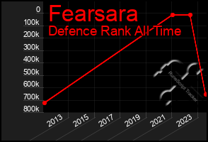 Total Graph of Fearsara