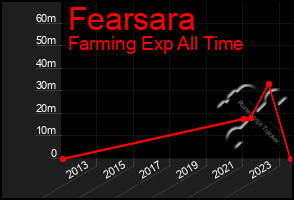 Total Graph of Fearsara