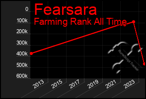 Total Graph of Fearsara