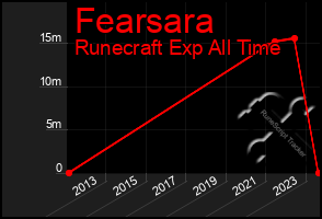 Total Graph of Fearsara