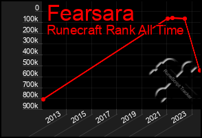 Total Graph of Fearsara