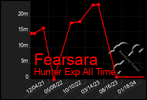 Total Graph of Fearsara