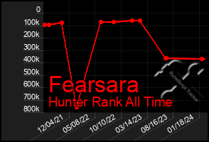 Total Graph of Fearsara