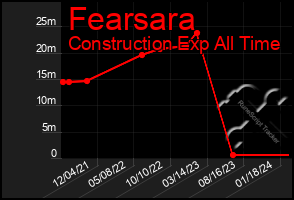 Total Graph of Fearsara